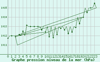 Courbe de la pression atmosphrique pour Lugano (Sw)