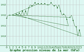 Courbe de la pression atmosphrique pour Belfast / Aldergrove Airport