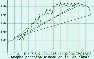 Courbe de la pression atmosphrique pour Platform K14-fa-1c Sea