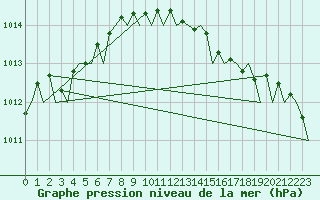 Courbe de la pression atmosphrique pour Aberdeen (UK)