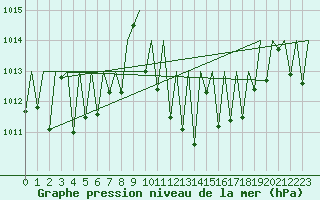 Courbe de la pression atmosphrique pour Bardenas Reales