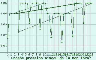 Courbe de la pression atmosphrique pour Diyarbakir
