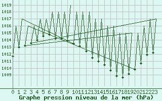 Courbe de la pression atmosphrique pour Madrid / Barajas (Esp)