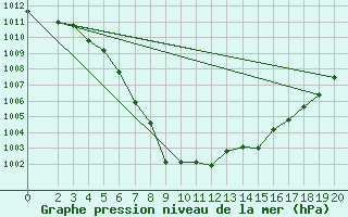 Courbe de la pression atmosphrique pour Buzenol (Be)