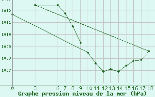 Courbe de la pression atmosphrique pour Karabk Kapullu