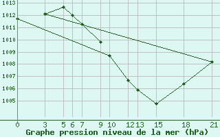 Courbe de la pression atmosphrique pour Bitola