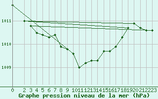 Courbe de la pression atmosphrique pour Bremervoerde