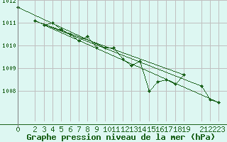Courbe de la pression atmosphrique pour Portoroz / Secovlje