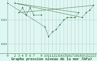 Courbe de la pression atmosphrique pour Plauen