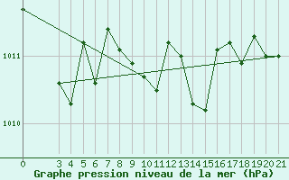 Courbe de la pression atmosphrique pour Rijeka / Kozala