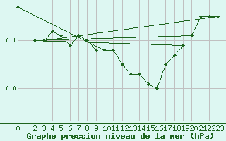 Courbe de la pression atmosphrique pour Wunsiedel Schonbrun