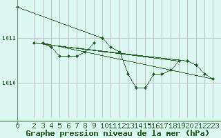 Courbe de la pression atmosphrique pour Wiesenburg