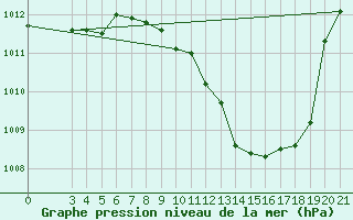 Courbe de la pression atmosphrique pour Bilogora