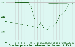 Courbe de la pression atmosphrique pour Niksic