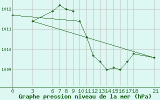 Courbe de la pression atmosphrique pour Akakoca