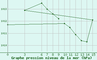 Courbe de la pression atmosphrique pour Amasya