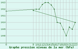 Courbe de la pression atmosphrique pour Zorg En Hoop