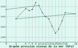 Courbe de la pression atmosphrique pour Iskenderun