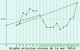 Courbe de la pression atmosphrique pour Makarska