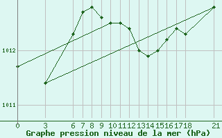 Courbe de la pression atmosphrique pour Kusadasi