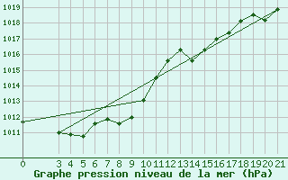 Courbe de la pression atmosphrique pour Senj