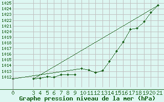 Courbe de la pression atmosphrique pour Gospic