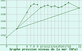 Courbe de la pression atmosphrique pour Akakoca
