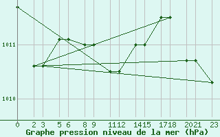 Courbe de la pression atmosphrique pour Niinisalo