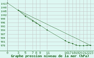 Courbe de la pression atmosphrique pour Mont-Rigi (Be)