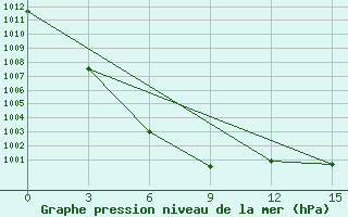 Courbe de la pression atmosphrique pour Choibalsan