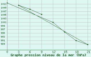 Courbe de la pression atmosphrique pour Pjalica