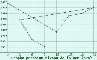 Courbe de la pression atmosphrique pour Krasnyj Chikoj