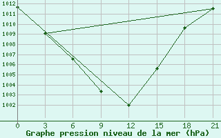 Courbe de la pression atmosphrique pour Raznavolok