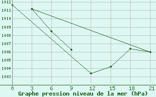 Courbe de la pression atmosphrique pour Muhrani