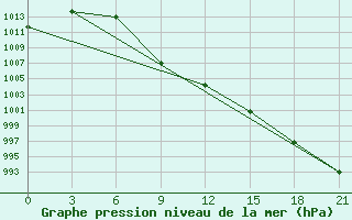 Courbe de la pression atmosphrique pour Nikel