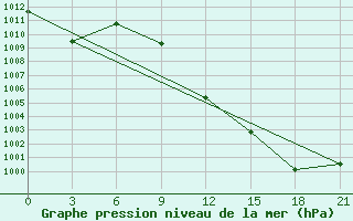 Courbe de la pression atmosphrique pour Beja