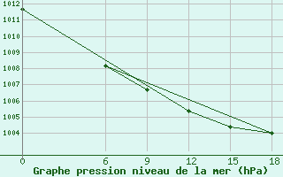 Courbe de la pression atmosphrique pour Kautokeino