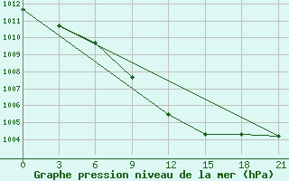 Courbe de la pression atmosphrique pour Konotop