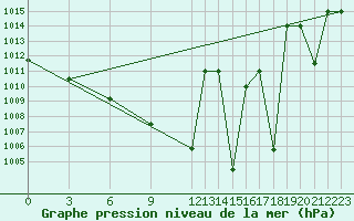 Courbe de la pression atmosphrique pour Meknes