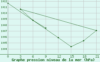 Courbe de la pression atmosphrique pour Cape Svedskij