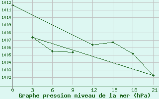 Courbe de la pression atmosphrique pour Severodvinsk