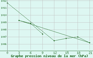 Courbe de la pression atmosphrique pour Divnoe