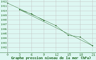 Courbe de la pression atmosphrique pour Khmel