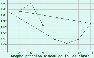 Courbe de la pression atmosphrique pour Tebessa