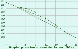 Courbe de la pression atmosphrique pour Tula