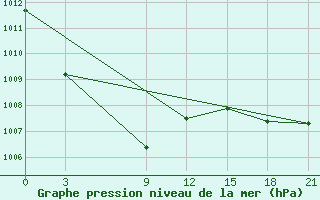 Courbe de la pression atmosphrique pour Zeja