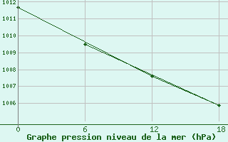 Courbe de la pression atmosphrique pour Apatitovaya