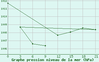 Courbe de la pression atmosphrique pour Dzalinda