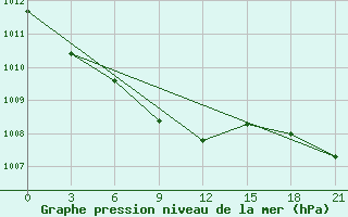 Courbe de la pression atmosphrique pour Hvalynsk