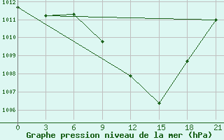 Courbe de la pression atmosphrique pour Nekhel